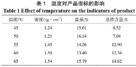 表1 溫度對產(chǎn)品指標(biāo)的影響
