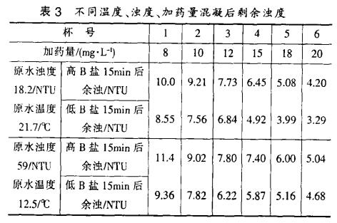 表3 不同溫度、濁度、加藥量混凝后剩余濁度