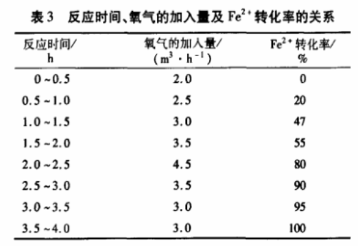 表3 反應(yīng)時間、氧氣的加入量與Fe2+轉(zhuǎn)化率的關(guān)系