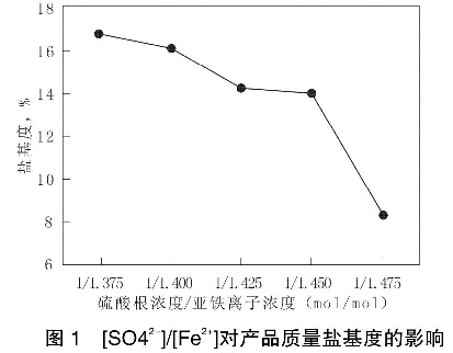 圖1 硫酸根離子與鐵離子比例對產(chǎn)品質(zhì)量鹽基度的影響